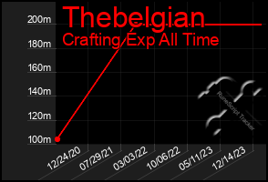 Total Graph of Thebelgian