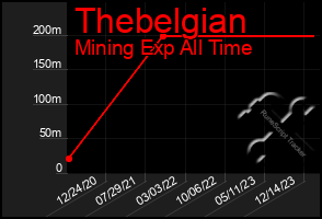 Total Graph of Thebelgian