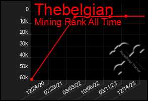 Total Graph of Thebelgian