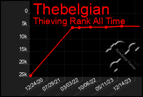 Total Graph of Thebelgian