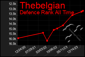 Total Graph of Thebelgian