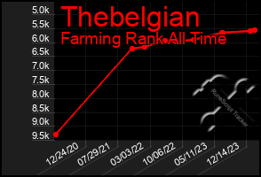 Total Graph of Thebelgian