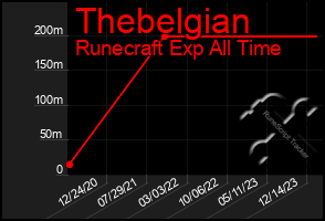 Total Graph of Thebelgian