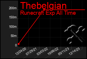 Total Graph of Thebelgian