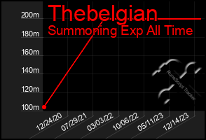 Total Graph of Thebelgian