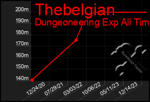 Total Graph of Thebelgian