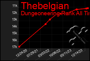 Total Graph of Thebelgian