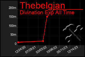 Total Graph of Thebelgian