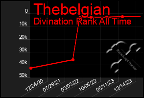 Total Graph of Thebelgian