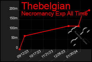 Total Graph of Thebelgian