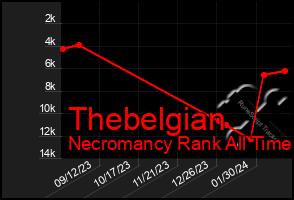 Total Graph of Thebelgian