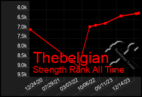 Total Graph of Thebelgian