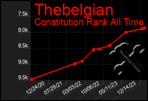 Total Graph of Thebelgian