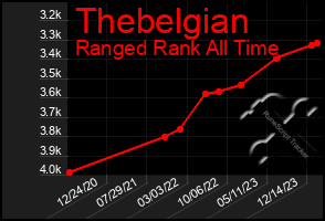 Total Graph of Thebelgian