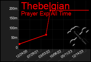 Total Graph of Thebelgian