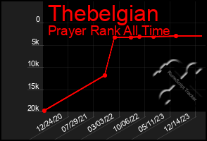 Total Graph of Thebelgian