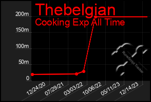 Total Graph of Thebelgian