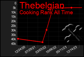 Total Graph of Thebelgian