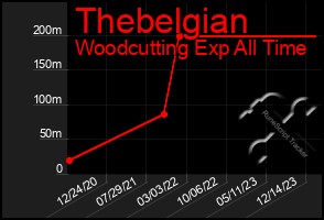 Total Graph of Thebelgian