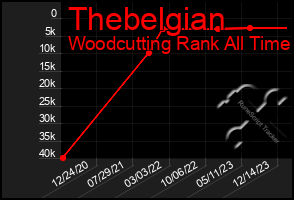 Total Graph of Thebelgian