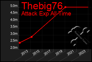 Total Graph of Thebig76