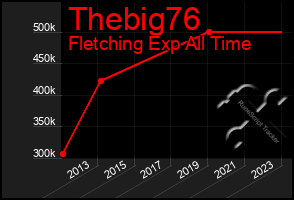 Total Graph of Thebig76