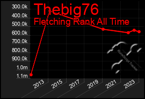 Total Graph of Thebig76