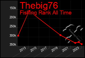 Total Graph of Thebig76