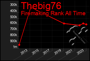 Total Graph of Thebig76