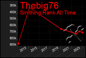 Total Graph of Thebig76