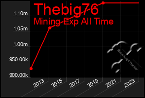 Total Graph of Thebig76