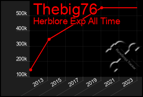 Total Graph of Thebig76