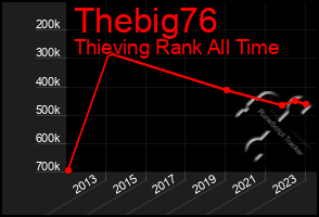 Total Graph of Thebig76