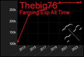 Total Graph of Thebig76