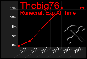 Total Graph of Thebig76