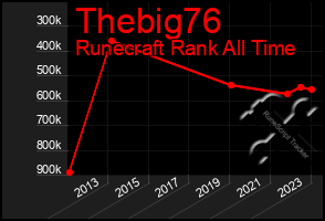 Total Graph of Thebig76