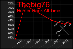 Total Graph of Thebig76