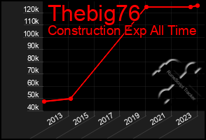 Total Graph of Thebig76