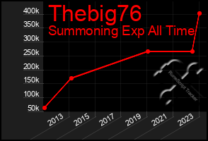 Total Graph of Thebig76