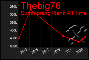 Total Graph of Thebig76