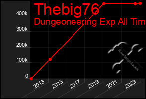 Total Graph of Thebig76