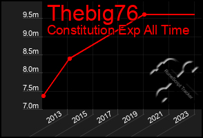 Total Graph of Thebig76