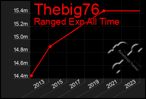 Total Graph of Thebig76