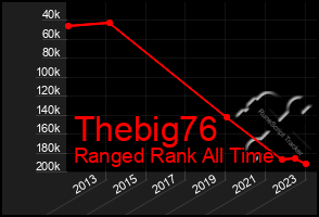 Total Graph of Thebig76