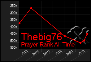 Total Graph of Thebig76