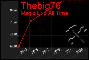 Total Graph of Thebig76