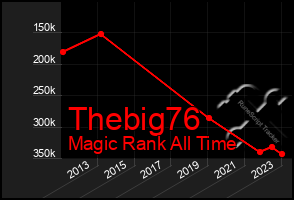 Total Graph of Thebig76