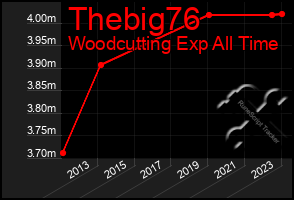 Total Graph of Thebig76