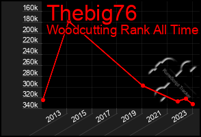 Total Graph of Thebig76