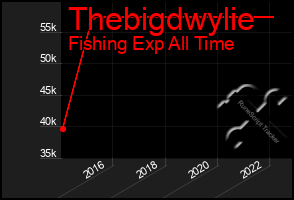 Total Graph of Thebigdwylie